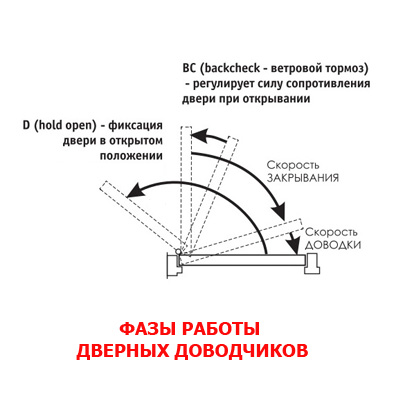 фазы работы дверных доводчиков DSS